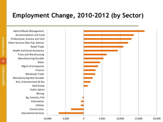 Employment Change, 2010-2012 (by Sector)
-10,000 -5,000 0 5,000 10,000 15,000 20,000
Educational Services
Construction
Utilities
Information
Ag, Forestry, Fish
Mining
Public Admin
Real Estate
Arts, Entertainment & Rec
Manufacturing-Non Durable
Wholesale Trade
Finance
Mgmt of Companies
Other
Manufacturing-Durable
Trans and Warehousing
Health and Social Assistance
Retail Trade
Other Services (Not Pub. Admin)
Professional, Science and Tech
Accommodation and Food
Admin/Waste Management
 