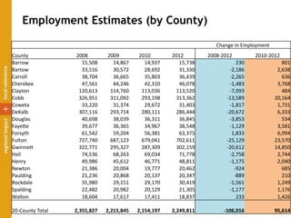 Employment Estimates (by County)
Change in Employment
County 2008 2009 2010 2012 2008-2012 2010-2012
Barrow 15,508 14,867 14,937 15,738 230 801
Bartow 33,516 30,572 28,692 31,330 -2,186 2,638
Carroll 38,704 36,665 35,803 36,439 -2,265 636
Cherokee 47,561 44,246 42,310 46,078 -1,483 3,768
Clayton 120,613 114,760 113,036 113,520 -7,093 484
Cobb 326,951 311,092 293,198 313,362 -13,589 20,164
Coweta 33,220 31,374 29,672 31,403 -1,817 1,731
DeKalb 307,116 293,714 280,111 286,444 -20,672 6,333
Douglas 40,698 38,039 36,311 36,845 -3,853 534
Fayette 39,677 36,365 34,967 38,548 -1,129 3,581
Forsyth 61,542 59,204 56,381 63,375 1,833 6,994
Fulton 727,740 687,123 679,041 702,611 -25,129 23,570
Gwinnett 322,771 295,327 287,309 302,159 -20,612 14,850
Hall 74,536 68,263 69,034 71,778 -2,758 2,744
Henry 49,986 45,612 46,771 48,811 -1,175 2,040
Newton 21,386 20,004 19,777 20,462 -924 685
Paulding 21,236 20,868 20,137 20,347 -889 210
Rockdale 31,980 29,151 29,170 30,419 -1,561 1,249
Spalding 22,482 20,982 20,129 21,305 -1,177 1,176
Walton 18,604 17,617 17,411 18,837 233 1,426
20-County Total 2,355,827 2,215,845 2,154,197 2,249,811 -106,016 95,614
 