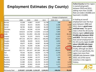 Employment Estimates (by County)
Change in Employment
County 2008 2009 2010 2012 2008-2012 2010-2012
Barrow 15,508 14,867 14,937 15,738 230 801
Bartow 33,516 30,572 28,692 31,330 -2,186 2,638
Carroll 38,704 36,665 35,803 36,439 -2,265 636
Cherokee 47,561 44,246 42,310 46,078 -1,483 3,768
Clayton 120,613 114,760 113,036 113,520 -7,093 484
Cobb 326,951 311,092 293,198 313,362 -13,589 20,164
Coweta 33,220 31,374 29,672 31,403 -1,817 1,731
DeKalb 307,116 293,714 280,111 286,444 -20,672 6,333
Douglas 40,698 38,039 36,311 36,845 -3,853 534
Fayette 39,677 36,365 34,967 38,548 -1,129 3,581
Forsyth 61,542 59,204 56,381 63,375 1,833 6,994
Fulton 727,740 687,123 679,041 702,611 -25,129 23,570
Gwinnett 322,771 295,327 287,309 302,159 -20,612 14,850
Hall 74,536 68,263 69,034 71,778 -2,758 2,744
Henry 49,986 45,612 46,771 48,811 -1,175 2,040
Newton 21,386 20,004 19,777 20,462 -924 685
Paulding 21,236 20,868 20,137 20,347 -889 210
Rockdale 31,980 29,151 29,170 30,419 -1,561 1,249
Spalding 22,482 20,982 20,129 21,305 -1,177 1,176
Walton 18,604 17,617 17,411 18,837 233 1,426
20-County Total 2,355,827 2,215,845 2,154,197 2,249,811 -106,016 95,614
Fulton County led the region
in overall job growth
between 2010 and 2012,
adding more than 23,500.
Next are Cobb (+20,000) and
Gwinnett (+15,000).
In looking at overall
employment over the four
years between 2008 and
2012, there is good news
and bad news. The good
news is that the 20-county
Atlanta region added some
95,000 jobs between 2010
and 2012. The bad news is
that overall employment in
the 20-county region is still
about 106,000 jobs lower
than what is was in 2008.
Finally, although we didn’t
call this out specifically, the
region lost more than
200,000 jobs between 2008-
2010, one of the worst
stretches in the region’s
history.
 