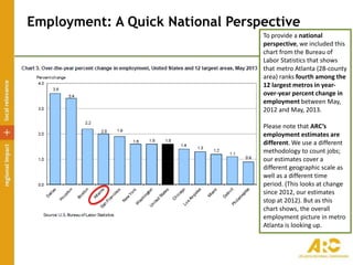Employment: A Quick National Perspective
To provide a national
perspective, we included this
chart from the Bureau of
Labor Statistics that shows
that metro Atlanta (28-county
area) ranks fourth among the
12 largest metros in year-
over-year percent change in
employment between May,
2012 and May, 2013.
Please note that ARC’s
employment estimates are
different. We use a different
methodology to count jobs;
our estimates cover a
different geographic scale as
well as a different time
period. (This looks at change
since 2012, our estimates
stop at 2012). But as this
chart shows, the overall
employment picture in metro
Atlanta is looking up.
 