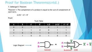 Boolean Algebra logic and De Morgan theorem | PPTX