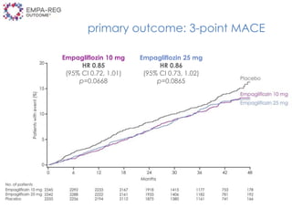 Empagliflozin 10 mg
HR 0.85
(95% CI 0.72, 1.01)
p=0.0668
Empagliflozin 25 mg
HR 0.86
(95% CI 0.73, 1.02)
p=0.0865
primary outcome: 3-point MACE
 