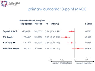 primary outcome: 3-point MACE
Patients with event/analysed
Empagliflozin Placebo HR (95% CI) p-value
3-point MACE 490/4687 282/2333 0.86 (0.74, 0.99)* 0.0382
CV death 172/4687 137/2333 0.62 (0.49, 0.77) <0.0001
Non-fatal MI 213/4687 121/2333 0.87 (0.70, 1.09) 0.2189
Non-fatal stroke 150/4687 60/2333 1.24 (0.92, 1.67) 0.1638
Favours empagliflozin Favours placebo
 