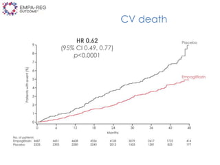 CV death
HR 0.62
(95% CI 0.49, 0.77)
p<0.0001
 