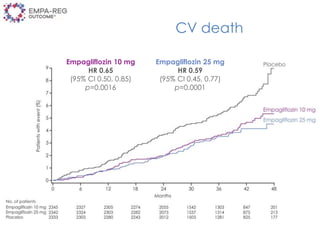 Empagliflozin 10 mg
HR 0.65
(95% CI 0.50, 0.85)
p=0.0016
Empagliflozin 25 mg
HR 0.59
(95% CI 0.45, 0.77)
p=0.0001
CV death
 