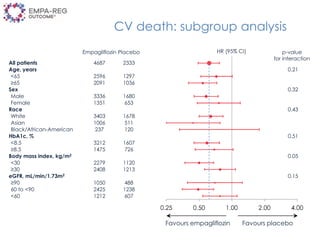 Empagliflozin Placebo
All patients 4687 2333
Age, years 0.21
<65 2596 1297
≥65 2091 1036
Sex 0.32
Male 3336 1680
Female 1351 653
Race 0.43
White 3403 1678
Asian 1006 511
Black/African-American 237 120
HbA1c, % 0.51
<8.5 3212 1607
≥8.5 1475 726
Body mass index, kg/m2 0.05
<30 2279 1120
≥30 2408 1213
eGFR, mL/min/1.73m2 0.15
≥90 1050 488
60 to <90 2425 1238
<60 1212 607
CV death: subgroup analysis
HR (95% CI)
Favours empagliflozin Favours placebo
p-value
for interaction
 