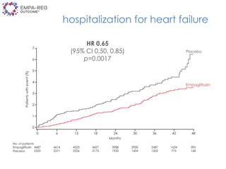 HR 0.65
(95% CI 0.50, 0.85)
p=0.0017
hospitalization for heart failure
 