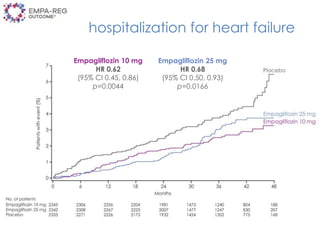 Empagliflozin 10 mg
HR 0.62
(95% CI 0.45, 0.86)
p=0.0044
Empagliflozin 25 mg
HR 0.68
(95% CI 0.50, 0.93)
p=0.0166
hospitalization for heart failure
 