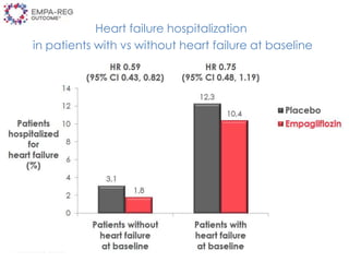 Heart failure hospitalization
in patients with vs without heart failure at baseline
 