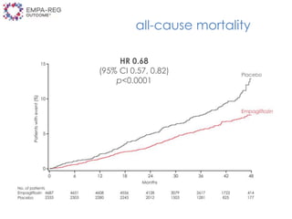 all-cause mortality
HR 0.68
(95% CI 0.57, 0.82)
p<0.0001
 