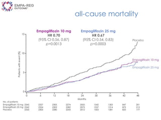 HR 0.68
(95% CI 0.57, 0.82)
p<0.0001
Empagliflozin 10 mg
HR 0.70
(95% CI 0.56, 0.87)
p=0.0013
Empagliflozin 25 mg
HR 0.67
(95% CI 0.54, 0.83)
p=0.0003
all-cause mortality
 