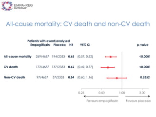 Patients with event/analysed
Empagliflozin Placebo HR 95% CI p-value
All-cause mortality 269/4687 194/2333 0.68 (0.57, 0.82) <0.0001
CV death 172/4687 137/2333 0.62 (0.49, 0.77) <0.0001
Non-CV death 97/4687 57/2333 0.84 (0.60, 1.16) 0.2852
All-cause mortality: CV death and non-CV death
Favours empagliflozin Favours placebo
 