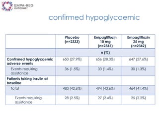 confirmed hypoglycaemic
Placebo
(n=2333)
Empagliflozin
10 mg
(n=2345)
Empagliflozin
25 mg
(n=2342)
n (%)
Confirmed hypoglycaemic
adverse events
650 (27.9%) 656 (28.0%) 647 (27.6%)
Events requiring
assistance
36 (1.5%) 33 (1.4%) 30 (1.3%)
Patients taking insulin at
baseline
Total 483 (42.6%) 494 (43.6%) 464 (41.4%)
Events requiring
assistance
28 (2.5%) 27 (2.4%) 25 (2.2%)
 