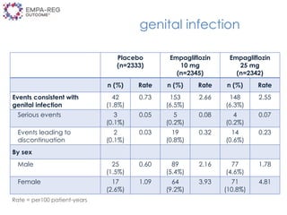 genital infection
Rate = per100 patient-years
Placebo
(n=2333)
Empagliflozin
10 mg
(n=2345)
Empagliflozin
25 mg
(n=2342)
n (%) Rate n (%) Rate n (%) Rate
Events consistent with
genital infection
42
(1.8%)
0.73 153
(6.5%)
2.66 148
(6.3%)
2.55
Serious events 3
(0.1%)
0.05 5
(0.2%)
0.08 4
(0.2%)
0.07
Events leading to
discontinuation
2
(0.1%)
0.03 19
(0.8%)
0.32 14
(0.6%)
0.23
By sex
Male 25
(1.5%)
0.60 89
(5.4%)
2.16 77
(4.6%)
1.78
Female 17
(2.6%)
1.09 64
(9.2%)
3.93 71
(10.8%)
4.81
 