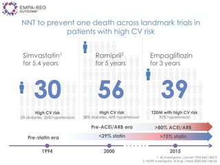 NNT to prevent one death across landmark trials in
patients with high CV risk
1. 4S investigator. Lancet 1994;344:1383-9
2. HOPE investigator. N Engl J Med 2000;342:145-53
Simvastatin1
for 5.4 years
High CV risk
5% diabetes, 26% hypertension
1994 2000 2015
Pre-statin era
High CV risk
38% diabetes, 46% hypertension
Ramipril2
for 5 years
Pre-ACEi/ARB era
<29% statin
Empagliflozin
for 3 years
T2DM with high CV risk
92% hypertension
>80% ACEi/ARB
>75% statin
 