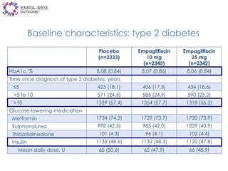 Baseline characteristics: type 2 diabetes
Glucose-lowering medication
Metformin 1734 (74.3) 1729 (73.7) 1730 (73.9)
Sulphonylurea 992 (42.5) 985 (42.0) 1029 (43.9)
Thiazolidinedione 101 (4.3) 96 (4.1) 102 (4.4)
Insulin 1135 (48.6) 1132 (48.3) 1120 (47.8)
Mean daily dose, U 65 (50.6) 65 (47.9) 66 (48.9)
Placebo
(n=2333)
Empagliflozin
10 mg
(n=2345)
Empagliflozin
25 mg
(n=2342)
HbA1c, % 8.08 (0.84) 8.07 (0.86) 8.06 (0.84)
Time since diagnosis of type 2 diabetes, years
≤5 423 (18.1) 406 (17.3) 434 (18.6)
>5 to 10 571 (24.5) 585 (24.9) 590 (25.2)
>10 1339 (57.4) 1354 (57.7) 1318 (56.3)
 