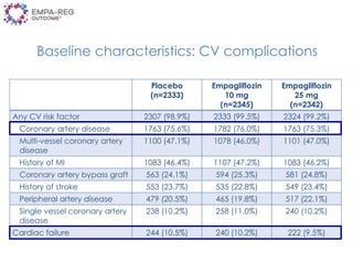 Baseline characteristics: CV complications
Placebo
(n=2333)
Empagliflozin
10 mg
(n=2345)
Empagliflozin
25 mg
(n=2342)
Any CV risk factor 2307 (98.9%) 2333 (99.5%) 2324 (99.2%)
Coronary artery disease 1763 (75.6%) 1782 (76.0%) 1763 (75.3%)
Multi-vessel coronary artery
disease
1100 (47.1%) 1078 (46.0%) 1101 (47.0%)
History of MI 1083 (46.4%) 1107 (47.2%) 1083 (46.2%)
Coronary artery bypass graft 563 (24.1%) 594 (25.3%) 581 (24.8%)
History of stroke 553 (23.7%) 535 (22.8%) 549 (23.4%)
Peripheral artery disease 479 (20.5%) 465 (19.8%) 517 (22.1%)
Single vessel coronary artery
disease
238 (10.2%) 258 (11.0%) 240 (10.2%)
Cardiac failure 244 (10.5%) 240 (10.2%) 222 (9.5%)
 