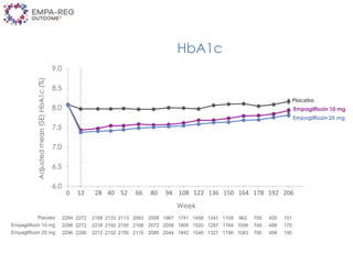 6,0
6,5
7,0
7,5
8,0
8,5
9,0
Adjustedmean(SE)HbA1c(%)
Week
Placebo
Empagliflozin 10 mg
Empagliflozin 25 mg
2294
2296
2296
Placebo
Empagliflozin 10 mg
Empagliflozin 25 mg
2272
2272
2280
2188
2218
2212
2133
2150
2152
2113
2155
2150
2063
2108
2115
2008
2072
2080
1967
2058
2044
1741
1805
1842
1456
1520
1540
1241
1297
1327
1109
1164
1190
962
1006
1043
705
749
795
420
488
498
151
170
195
12 28 52 94 10880 12266 1360 150 164 178 192 20640
HbA1c
 