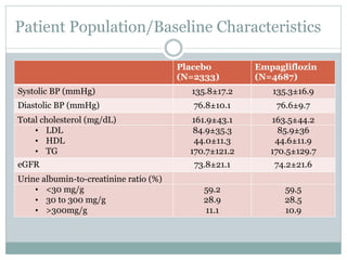 Patient Population/Baseline Characteristics
Placebo
(N=2333)
Empagliflozin
(N=4687)
Systolic BP (mmHg) 135.8±17.2 135.3±16.9
Diastolic BP (mmHg) 76.8±10.1 76.6±9.7
Total cholesterol (mg/dL) 161.9±43.1 163.5±44.2
• LDL 84.9±35.3 85.9±36
• HDL 44.0±11.3 44.6±11.9
• TG 170.7±121.2 170.5±129.7
eGFR 73.8±21.1 74.2±21.6
Urine albumin-to-creatinine ratio (%)
• <30 mg/g 59.2 59.5
• 30 to 300 mg/g 28.9 28.5
• >300mg/g 11.1 10.9
 