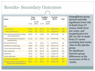 Results- Secondary Outcomes
• Empaglifozin group
showed statically
significant lower risk
of death from CV
causes, death from
any cause, and
hospitalization for
HF; for HF or death
from CV causes
excluding fatal stroke
than in the placebo
group.
• No significant
between-group
differences in the
occurrence of MI or
stroke.
 