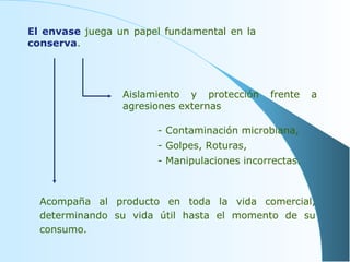 El envase  juega un papel fundamental en la  conserva .   Aislamiento y protección frente a agresiones externas - Contaminación microbiana, - Golpes, Roturas,  - Manipulaciones incorrectas. Acompaña al producto en toda la vida comercial, determinando su vida útil hasta el momento de su consumo. 