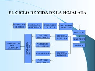 EL CICLO DE VIDA DE LA HOJALATA PRODUCCION DE ACERO FABRICACION DE HOJALATA FABRICACION DE LATAS ENVASADO DE PRODUCTOS COMERCIO CONSUMIDOR BASURA RECOGIDA SELECTIVA RECOGIDA INTEGRAL PLANTA DE SEPARACION VERTEDERO CONTROLADO INCINERACION PLANTA DE SEPARACION SEPARACION MAGNETICA TRATAMIENTO DE LA CHATARRA 