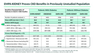 Baseline Characteristics of
Patients in SGLT2-i CKD Studies
Patients With Diabetes Patients Without Diabetes
EMPA-KIDNEY CREDENCE DAPA-CKD EMPA-KIDNEY DAPA-CKD
Number of patients analysed, n 3039 4401 2906 3570 1398
Mean eGFR (mL/min/1.73m2
) 36.0 56.2 43.8 38.7 41.7
Median UACR (mg/g) 348 927 1017 461 861
• UACR <30 mg/g, n (%) 649 (21) 31 (1) 1 (0) 683 (19) 0 (0)
• UACR ≥30 to <300 mg/g, n (%) 941 (31) 496 (11) 308 (11) 921 (26) 136 (10)
• UACR ≥300 mg/g, n (%) 1449 (48) 3874 (88) 2597 (89) 1966 (55) 1262 (90)
Primary Renal Diagnosis, n (%)
• Diabetic Nephropathy (DN) 2057 (68) 4401 (100) 2510 (86) 0 (0) 0 (0)
• Hypertensive / Renovascular CKD 401 (13) N/A 203 (7) 1044 (29) 494 (35)
• Glomerular Disease (excluding DN) 172 (6) N/A 97 (3) 1497 (42) 598 (43)
• Tubulointerstitial / Other Causes 203 (7) N/A 49 (2) 605 (17) 139 (10)
• CKD of Unknown Etiology 206 (7) N/A 47 (2) 424 (12) 167 (12)
*CREDENCE eligibility criteria only included patients with UACR >300 mg/g. N/A = not available
1. The EMPA-KIDNEY Collaborative Group. Nephrol Dial Transplant. 2022 Jun 23; 37(7): 1317-29. 2. Perkovic V, et al. N Engl J Med 2019; 380: 2295-306.
3. Wheeler DC, et al. Nephrol Dial Transplant. 2020;35:1700. 4. Beatriz Fernández-Fernandez et al. Clin Kidney J. 2023 Jun 16; 16(8): 1187-98.
EMPA-KIDNEY Proves CKD Benefits in Previously Unstudied Population
 