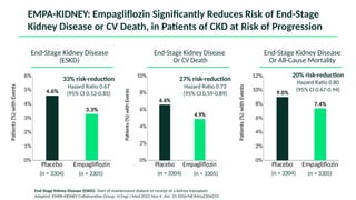 Placebo Empagliflozin
0%
2%
4%
6%
8%
10%
12%
9.0%
7.4%
End-Stage Kidney Disease
Or All-Cause Mortality
Patients
(%)
with
Events
Placebo Empagliflozin
0%
2%
4%
6%
8%
10%
6.6%
4.9%
End-Stage Kidney Disease
Or CV Death
Patients
(%)
with
Events
EMPA-KIDNEY: Empagliflozin Significantly Reduces Risk of End-Stage
Kidney Disease or CV Death, in Patients of CKD at Risk of Progression
Placebo Empagliflozin
0%
1%
2%
3%
4%
5%
6%
4.6%
3.3%
End-Stage Kidney Disease
(ESKD)
Patients
(%)
with
Events
33% risk-reduction
Hazard Ratio 0.67
(95% CI 0.52-0.85)
27% risk-reduction
Hazard Ratio 0.73
(95% CI 0.59-0.89)
20% risk-reduction
Hazard Ratio 0.80
(95% CI 0.67-0.94)
End Stage Kidney Disease (ESKD): Start of maintenance dialysis or receipt of a kidney transplant
Adapted: EMPA-KIDNEY Collaborative Group. N Engl J Med 2022 Nov 4. doi: 10.1056/NEJMoa2204233
(n = 3304) (n = 3305) (n = 3304) (n = 3305) (n = 3304) (n = 3305)
 