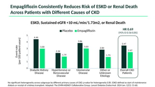 Diabetic Kidney
Disease
Hypertensive or
Renovascular
Disease
Glomerular
Disease
Other or
Unknown
Etiology
Overall CKD
Patients
0
1
2
3
4
5
4.44
2.34
3.86
2.84
3.47
3.00
1.79
3.03
1.73
2.47
ESKD, Sustained eGFR <10 mL/min/1.73m2, or Renal Death
Placebo Empagliflozin
Event-rate
(per
100
patient-years)
Empagliflozin Consistently Reduces Risk of ESKD or Renal Death
Across Patients with Different Causes of CKD
HR 0.69
(95% CI 0.56-0.85)
No significant heterogeneity across subgroups by different primary causes of CKD; p-value for heterogeneity 0.85. ESKD defined as start of maintenance
dialysis or receipt of a kidney transplant. Adapted: The EMPA-KIDNEY Collaborative Group. Lancet Diabetes Endocrinol. 2024 Jan; 12(1): 51-60.
 