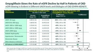 Baseline
Characteristic
Annual Rate of eGFR Decline
mL/min/1.73m2
/year
Relative Slowing of eGFR Decline with
Empagliflozin versus Placebo
Placebo
Mean (SE)
Empagliflozin
Mean (SE)
% Difference % Difference
Mean (95% CI)
UACR <30 mg/g -0.88 (0.16) -0.11 (0.16) -86% (-28 to -128)
UACR 30 to 300 mg/g -1.68 (0.14) -0.49 (0.14) -71% (-44 to -89)
UACR >300 to <1000 mg/g -2.78 (0.15) -1.42 (0.14) -49% (-36 to -50)
UACR 1000 to <2000 mg/g -4.57 (0.20) -2.43 (0.19) -47% (-36 to -50)
UACR ≥2000 mg/g -6.36 (0.22) -4.54 (0.23) -29% (-36 to -50)
Diabetic Nephropathy -2.81 (0.14) -1.16 (0.14) -59% (-73 to -45)
Hypertensive / Renovascular -2.20 (0.17) -0.84 (0.17) -62% (-83 to -41)
Glomerular disease -3.60 (0.16) -2.17 (0.16) -40% (-52 to -28)
Other disease or Unknown -2.25 (0.17) -1.29 (0.17) -42% (-63 to -22)
All Patients in EMPA-KIDNEY -2.75 (0.08) -1.37 (0.08) -50% (-58 to -42)
Empagliflozin Slows the Rate of eGFR Decline by Half in Patients of CKD
eGFR Slowing is Evident in Different UACR-levels and Etiologies of CKD (EMPA-KIDNEY)
Mean annual rates of change in eGFR from 2 months to the final follow−up visit (‘chronic slopes’) by treatment allocation.
SE, standard error; CI, confidence interval; eGFR, estimated glomerular filtration rate. UACR, urinary albumin-to-creatinine
ratio
 