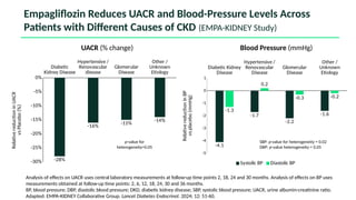 Analysis of effects on UACR uses central laboratory measurements at follow-up time points 2, 18, 24 and 30 months. Analysis of effects on BP uses
measurements obtained at follow-up time points: 2, 6, 12, 18, 24, 30 and 36 months.
BP, blood pressure; DBP, diastolic blood pressure; DKD, diabetic kidney disease; SBP, systolic blood pressure; UACR, urine albumin-creatinine ratio.
Adapted: EMPA-KIDNEY Collaborative Group. Lancet Diabetes Endocrinol. 2024; 12: 51-60.
Diabetic
Kidney Disease
Hypertensive /
Renovascular
disease
Glomerular
Disease
Other /
Unknown
Etiology
-30%
-25%
-20%
-15%
-10%
-5%
0%
-28%
-16%
-15%
-14%
Relative
reduction
in
UACR
vs
Placebo
(%)
Diabetic Kidney
Disease
Hypertensive /
Renovascular
Disease
Glomerular
Disease
Other /
Unknown
Etiology
-5
-4
-3
-2
-1
0
1
-4.1
-1.7
-2.2
-1.6
-1.3
0.2
-0.3 -0.2
Systolic BP Diastolic BP
Relative
reduction
in
BP
vs
placebo
(mmHg)
p-value for
heterogeneity=0.05
SBP: p-value for heterogeneity = 0.02
DBP: p-value heterogeneity = 0.05
UACR (% change) Blood Pressure (mmHg)
Empagliflozin Reduces UACR and Blood-Pressure Levels Across
Patients with Different Causes of CKD (EMPA-KIDNEY Study)
 