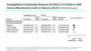 P-value for interaction-trend = 0.71, which represents no significant differences in risk-reduction for CV death or HHF between subgroups by the baseline UACR level
CI, confidence interval; CV, cardiovascular; HHF, hospitalization for heart failure; HR, hazard ratio; PY, person-years; UACR, urine albumin-to-creatinine ratio.
Adapted: Ferreira JP et al. JAMA Cardiol. 2022 Nov 1;7(11):1148-59.
Empagliflozin Consistently Reduces the Risk of CV Death or HHF
Across Albuminuria Levels in Patients with HF (EMPEROR-Pooled)
 