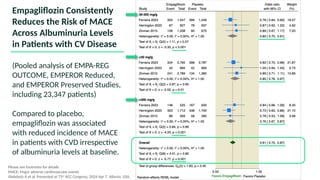 Empagliflozin Consistently
Reduces the Risk of MACE
Across Albuminuria Levels
in Patients with CV Disease
(Pooled analysis of EMPA-REG
OUTCOME, EMPEROR Reduced,
and EMPEROR Preserved Studies,
including 23,347 patients)
Compared to placebo,
empagliflozin was associated
with reduced incidence of MACE
in patients with CVD irrespective
of albuminuria levels at baseline.
Please see footnotes for details
MACE: Major adverse cardiovascular events
Abdelaziz A et al. Presented at 73rd
ACC Congress, 2024 Apr 7, Atlanta, USA.
 