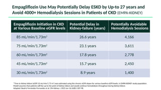 *Time to kidney failure (eGFR 10 mL/min/1.73 m2
) was estimated using the chronic eGFR slopes for various baseline eGFR levels, in EMPA-KIDNEY study-population.
Model assumes that patients will live up-to the point of kidney failure and would continue hemodialysis throughout during kidney-failure.
Adapted: Beatriz Fernández-Fernandez et al. Clin Kidney J. 2023 Jun 16;16(8):1187-98.
Empagliflozin Use May Potentially Delay ESKD by Up-to 27 years and
Avoid 4000+ Hemodialysis Sessions in Patients of CKD (EMPA-KIDNEY)
Empagliflozin Initiation in CKD
at Various Baseline eGFR levels
Potential Delay in
Kidney-failure (years)
Potentially Avoidable
Hemodialysis Sessions
85 mL/min/1.73m2
26.6 years 4,166
75 mL/min/1.73m2
23.1 years 3,611
60 mL/min/1.73m2
17.8 years 2,778
45 mL/min/1.73m2
15.7 years 2,450
30 mL/min/1.73m2
8.9 years 1,400
 