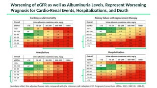 Worsening of eGFR as well as Albuminuria Levels, Represent Worsening
Prognosis for Cardio-Renal Events, Hospitalizations, and Death
Numbers reflect the adjusted hazard ratio compared with the reference cell. Adapted: CKD Prognosis Consortium. JAMA. 2023; 330(13): 1266-77.
 