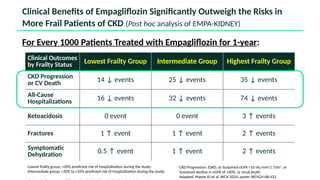 Clinical Benefits of Empagliflozin Significantly Outweigh the Risks in
More Frail Patients of CKD (Post hoc analysis of EMPA-KIDNEY)
For Every 1000 Patients Treated with Empagliflozin for 1-year:
Clinical Outcomes
by Frailty Status Lowest Frailty Group Intermediate Group Highest Frailty Group
CKD Progression
or CV Death 14 ↓ events 25 ↓ events 35 ↓ events
All-Cause
Hospitalizations 16 ↓ events 32 ↓ events 74 ↓ events
Ketoacidosis 0 event 0 event 3 ↑ events
Fractures 1 ↑ event 1 ↑ event 2 ↑ events
Symptomatic
Dehydration 0.5 ↑ event 1 ↑ event 2 ↑ events
Lowest frailty group: ≤20% predicted risk of hospitalization during the study;
Intermediate group: >20% to ≤35% predicted risk of hospitalization during the study;
CKD Progression: ESKD, or Sustained eGFR <10 mL/min/1.73m2
, or
Sustained decline in eGFR of ≥40%, or renal death.
Adapted: Mayne KJ et al. WCN 2024; poster WCN24-AB-431.
 