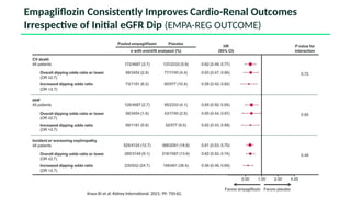 Empagliflozin Consistently Improves Cardio-Renal Outcomes
Irrespective of Initial eGFR Dip (EMPA-REG OUTCOME)
Kraus BJ et al. Kidney International. 2021; 99: 750-62.
 