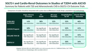 SGLT2-i and Cardio-Renal Outcomes in Studies of T2DM with ASCVD
Summary for Patients with T2D and Atherosclerotic CVD in SGLT2-i CV Outcome Trials
Adapted: McGuire DK et al. JAMA Cardiol. doi:10.1001/jamacardio.2020.4511. Published Online, Oct 7 2020.
*Cherney DZI et al. Diabetologia. 2021 Jun;64(6):1256-17.
Major Adverse
CV Events
CV
Death
All-cause
Mortality
Hospitalization
for HF
Chronic Kidney
Outcomes
EMPA-REG
OUTCOME
14%
risk-reduction
38%
risk-reduction
32%
risk-reduction
35%
risk-reduction
46%
risk-reduction
CANVAS Program 18%
risk-reduction
No significant
risk-reduction
No significant
risk-reduction
32%
risk-reduction
41%
risk-reduction
DECLARE TIMI 58
No significant
risk-reduction
No significant
risk-reduction
No significant
risk-reduction
22%
risk-reduction
45%
risk-reduction
VERTIS CV
No significant
risk-reduction
No significant
risk-reduction
No significant
risk-reduction
30%
risk-reduction
34%
risk-reduction*
Comparison of studies should be interpreted with caution due to differences in study design, populations and methodology
 
