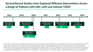 The information reflects actual or anticipated completion dates. Light blue colour indicates trials evaluating SGLT2 inhibiting agents; dark blue colour indicates agents with a different
mode of action. *Dedicated kidney outcome trials; †
Trial was terminated early following a recommendation from the data monitoring committee due to overwhelming efficacy;
‡
Cardiovascular outcomes trial; §
As of January 2020 the protocol was amended to allow currently enrolled patients with T1D to continue in the study and limit screening of new
patients with T1D due to lower than expected enrolment of these patients. DM, diabetes mellitus; T1D, type 1 diabetes; T2D, type 2 diabetes; SGLT2, sodium-glucose co-transporter-
2. 1. ClinicalTrials.gov. NCT02065791; 2. ClinicalTrials.gov. NCT03036150; 3. ClinicalTrials.gov. NCT02540993; 4. Bakris GL et al. Am J Nephrol 2019;50:333; 5. ClinicalTrials.gov.
NCT02545049; 6. ClinicalTrials.gov. NCT03594110; 7. Herrington WG et al. Clin Kidney J 2018;11:749; 8. ClinicalTrials.gov. NCT03819153 (all websites accessed Aug 2020)
Several Recent Studies Have Explored Different Interventions Across
a Range of Patients with CKD, with and without T2DM
CREDENCE*†1
(canagliflozin)
FIDELIO-DKD*3,4
(finerenone)
FIGARO-DKD‡4,5
(finerenone)
DAPA-CKD*†2
(dapagliflozin)
EMPA-KIDNEY*§6,7
(empagliflozin)
T2D T2D T2D T2D Non-DM
T2D Non-DM
FLOW*8
(semaglutide)
T2D
2018 2019 2020 2021 2022 2023 2024
 
