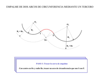 EMPALME DE DOS ARCOS DE CIRCUNFERENCIA MEDIANTE UN TERCERO DATOS Centro y radio de cada uno de los arcos de circunferencia iniciales (O 1 , R 1 , O 2 , R 2 ) Radio del empalme (Re) PASO 1: Determinar el centro de la curva de empalme Trazar dos arcos de circunferencia con centros en O 1  y O 2  y radios R 1 +Re y R 2 +Re respectivamente. El punto donde se cortan estas dos curvas es el centro de la curva de emplame Oe. PASO 2: Determinar inicio y fin de la curva de empalme Unir O1 con Oe y O 2 con Oe. Los puntos donde estas rectas cortan a los arcos determinan el inicio y el fin del empalme. PASO 3: Trazar la curva de empalme Con centro en Oe y radio Re, trazar un arco de circunferencia que une I con F. R 1 O 1 O 2 R 2  + Re R 1  + Re Oe I F R 2 