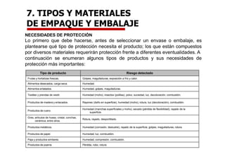 7. TIPOS Y MATERIALES
DE EMPAQUE Y EMBALAJE
NECESIDADES DE PROTECCIÓN
Lo primero que debe hacerse, antes de seleccionar un envase o embalaje, es
plantearse qué tipo de protección necesita el producto; los que están compuestos
por diversos materiales requerirán protección frente a diferentes eventualidades. A
continuación se enumeran algunos tipos de productos y sus necesidades de
protección más importantes:
Tipo de producto Riesgo detectado
Frutas y hortalizas frescas. Golpes, magulladuras, exposición a frío y calor.
Alimentos desecados, carga seca. Humedad.
Alimentos enlatados. Humedad, golpes, magulladuras.
Textiles y prendas de vestir. Humedad (moho), insectos (polillas), polvo, suciedad, luz, decoloración, combustión.
Productos de madera y enlacados. Rayones (daño en superficie), humedad (moho), rotura, luz (decoloración), combustión.
Productos de cuero.
Humedad (manchas superficiales y moho), secado (pérdida de flexibilidad), rayado de la
superficie.
Gres, artículos de hueso, cristal, conchas,
cerámica, entre otros.
Rotura, rayado, desportillado.
Productos metálicos. Humedad (corrosión, deslustre), rayado de la superficie, golpes, magulladuras, rotura.
Productos de papel. Humedad, luz, combustión.
Paja y productos similares. Humedad, compresión, combustión.
Productos de joyería. Pérdida, robo, rotura.
 