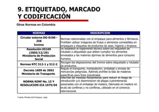 Otras Normas en Colombia
9. ETIQUETADO, MARCADO
Y CODIFICACIÓN
NORMAS DESCRIPCION
Circular externa DG-0100 -
258
Invima
Normas relacionadas con el empaque para alimentos y fármacos.
Prohíben utilizar imágenes de frutas o alimentos comestibles en
empaques y etiquetas de productos de aseo, higiene y limpieza.
Resolución 05109
(2005/12/29)
Ministerio de Protección
Social
Se establece el reglamento técnico sobre los requisitos de
rotulado o etiquetado que deben cumplior los alimentos
envasados y las materias dprimas de alimentos para consumo
humano.
Normas NTC 512-1 y 512-2
Recogen las disposiciones del Invima sobre etiquetado y rotulado
de productos.
Decreto 1609 de 2002
Ministerio de Transporte
Regula el transporte, manipulación, embalaje y envase de
mercancías peligrosas. Además prohíbe la tala de maderas
específicas para fines industriales
NORMA NIMF No. 15 Y
RESOLUCION ICA 1079/04
Describe las medidas fitosanitarias para reducir el riesgo de
introducción y/o diseminacion de plagas cuarentenarias
asoociadas con el embalaje de madera, fabricado en madera en
bruto de coníferas y no coníferas, utilizado en el comercio
internacional.
Fuente: Revista del Empaque. Legis
 
