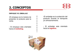 EMPAQUE VS. EMBALAJE
-El empaque es la manera de
presentar el producto para la
venta.
- El empaque esta orientado
hacia el marketing.
-El embalaje es la protección del
producto durante el transporte
y/o almacenamiento.
- El embalaje esta orientado
hacia la logística.
2. CONCEPTOS
 