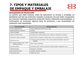 7. TIPOS Y MATERIALES
DE EMPAQUE Y EMBALAJE
NECESIDADES DE PROTECCIÓN
Lo primero que debe hacerse, antes de seleccionar un envase o embalaje, es
plantearse qué tipo de protección necesita el producto; los que están compuestos
por diversos materiales requerirán protección frente a diferentes eventualidades. A
continuación se enumeran algunos tipos de productos y sus necesidades de
protección más importantes:
Tipo de producto Riesgo detectado
Frutas y hortalizas frescas. Golpes, magulladuras, exposición a frío y calor.
Alimentos desecados, carga seca. Humedad.
Alimentos enlatados. Humedad, golpes, magulladuras.
Textiles y prendas de vestir. Humedad (moho), insectos (polillas), polvo, suciedad, luz, decoloración, combustión.
Productos de madera y enlacados. Rayones (daño en superficie), humedad (moho), rotura, luz (decoloración), combustión.
Productos de cuero.
Humedad (manchas superficiales y moho), secado (pérdida de flexibilidad), rayado de la
superficie.
Gres, artículos de hueso, cristal, conchas,
cerámica, entre otros.
Rotura, rayado, desportillado.
Productos metálicos. Humedad (corrosión, deslustre), rayado de la superficie, golpes, magulladuras, rotura.
Productos de papel. Humedad, luz, combustión.
Paja y productos similares. Humedad, compresión, combustión.
Productos de joyería. Pérdida, robo, rotura.
 