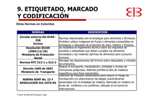 Otras Normas en Colombia
9. ETIQUETADO, MARCADO
Y CODIFICACIÓN
NORMAS DESCRIPCION
Circular externa DG-0100 -
258
Invima
Normas relacionadas con el empaque para alimentos y fármacos.
Prohíben utilizar imágenes de frutas o alimentos comestibles en
empaques y etiquetas de productos de aseo, higiene y limpieza.
Resolución 05109
(2005/12/29)
Ministerio de Protección
Social
Se establece el reglamento técnico sobre los requisitos de
rotulado o etiquetado que deben cumplior los alimentos
envasados y las materias dprimas de alimentos para consumo
humano.
Normas NTC 512-1 y 512-2
Recogen las disposiciones del Invima sobre etiquetado y rotulado
de productos.
Decreto 1609 de 2002
Ministerio de Transporte
Regula el transporte, manipulación, embalaje y envase de
mercancías peligrosas. Además prohíbe la tala de maderas
específicas para fines industriales
NORMA NIMF No. 15 Y
RESOLUCION ICA 1079/04
Describe las medidas fitosanitarias para reducir el riesgo de
introducción y/o diseminacion de plagas cuarentenarias
asoociadas con el embalaje de madera, fabricado en madera en
bruto de coníferas y no coníferas, utilizado en el comercio
internacional.
Fuente: Revista del Empaque. Legis
 