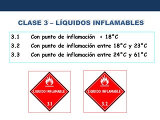 CLASE 3 – LÍQUIDOS INFLAMABLES

3.1   Con punto de inflamación < 18°C
3.2   Con punto de inflamación entre 18°C y 23°C
3.3   Con punto de inflamación entre 24°C y 61°C
 