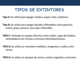 TIPOS DE EXTINTORES
Tipo A: Se utiliza para apagar madera, papel, hule y plásticos.

Tipo B: Se utiliza para apagar líquidos inflamables como gasolina,
   aceite, grasa, pintura, laca o gas inflamable.

TIPO C: Utilizado en equipo eléctrico como cables, cajas de fusibles,
   controladores de circuito y artículos electrodomésticos.

TIPO D: Se utiliza en incendios metálicos (magnesio y sodio, entre
   otros).

TIPO K: Se utiliza en equipos de cocina, aceites vegetales y animales.
 
