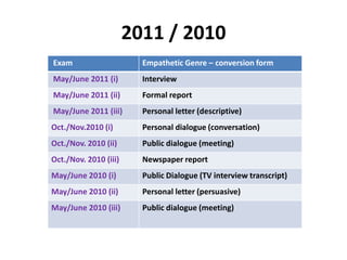 You should, then, practise extracting relevant material, modify or adapt it and then employ the relevant featuresand techniques associated with the target text type you are asked to write in.