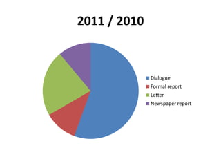 Here are some of the text types that you might be asked to produce: