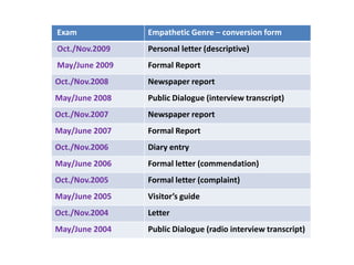 Newspaper reportMagazine articleJournal entrySpeech / interview / debateReportFormal / informal letter